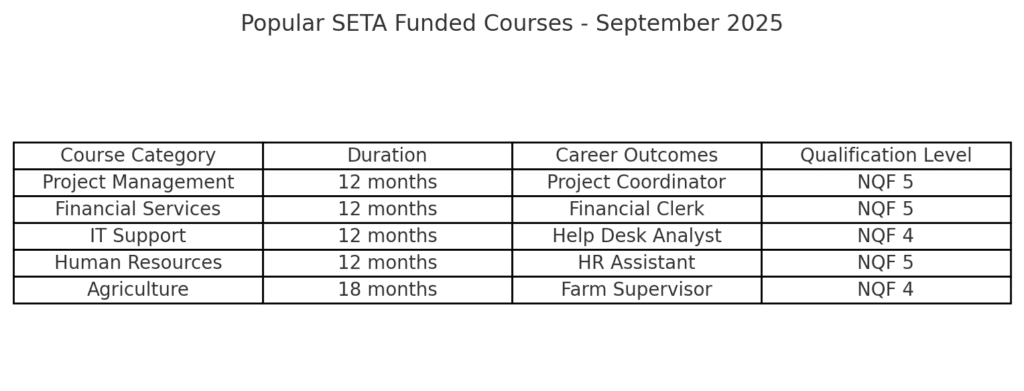 SETA Funded Courses for September 2025