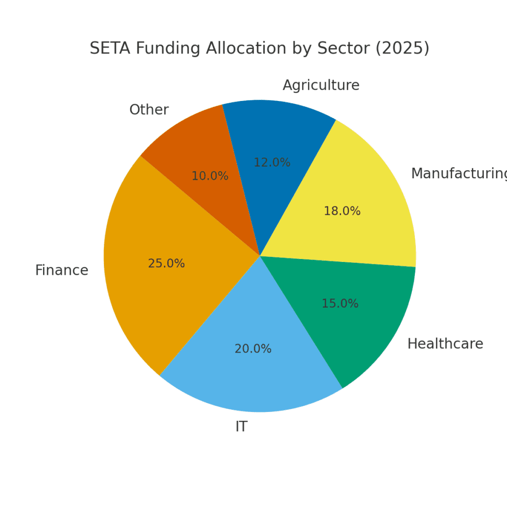 SETA Funded Courses for September 2025