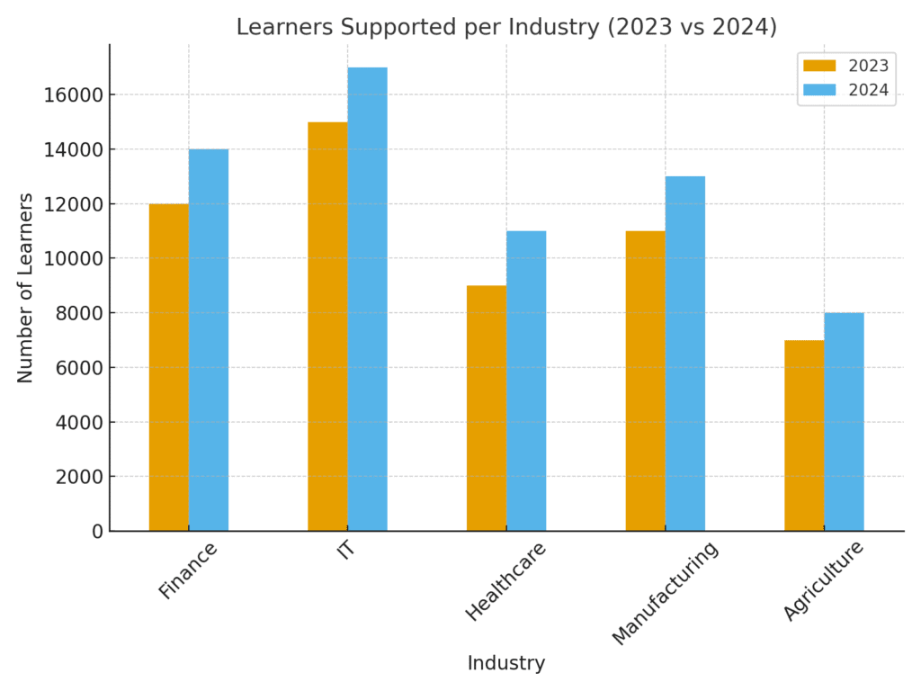 SETA Funded Courses for September 2025