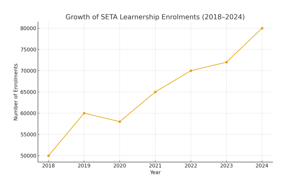 SETA-accredited learnerships Programme