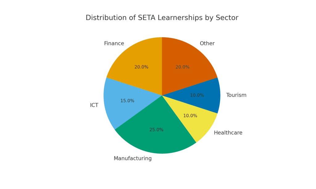 SETA-accredited learnerships Programme